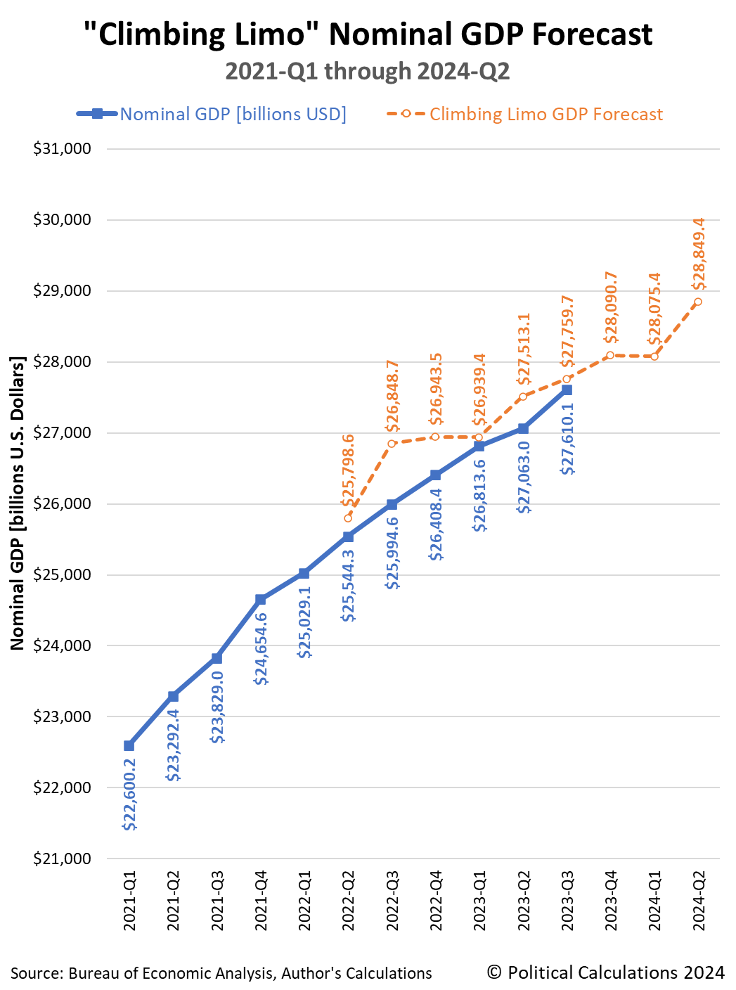 Climbing Limo GDP Forecast, 2021-Q1 through 2024-Q2