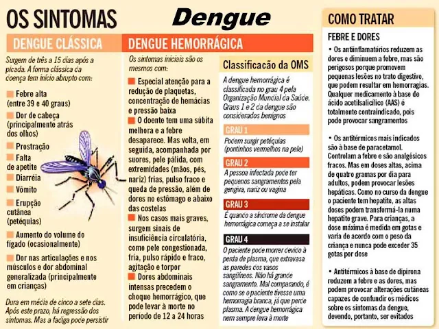 Sintomas da Dengue Clássica e Dengue Hemorrágica