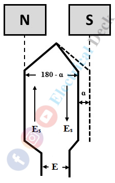 Coil Span Factor or Pitch Factor