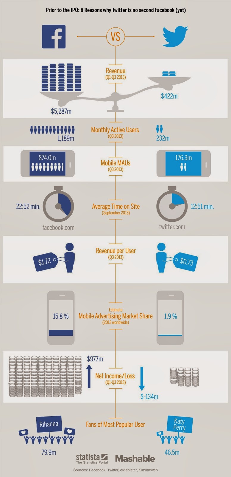 Infographie : Twitter contre Facebook