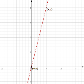 Cara Mengambar Garis 4x – y > 0