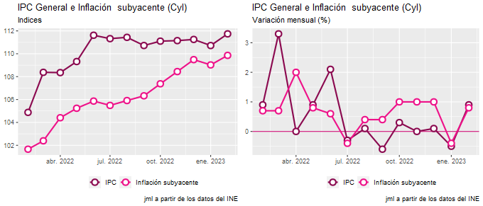 ipc_CastillayLeón_feb23_2 Francisco Javier Méndez Lirón