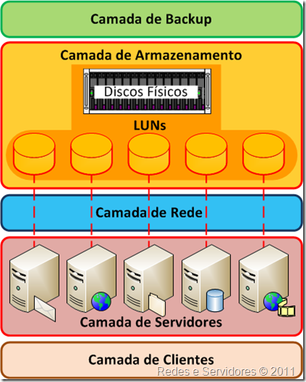 Virtualização de Armazenamento