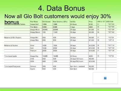 volume of glo bolt data plans