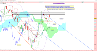 CAC40 non croisement de MACD