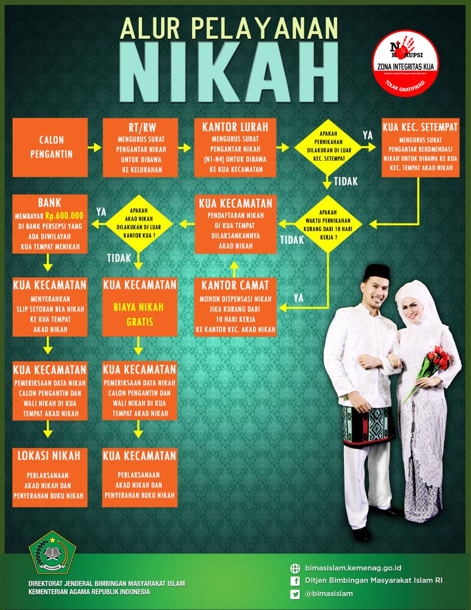 Inilah persyaratan nikah lengkap terbaru tahun 2017 sampai 