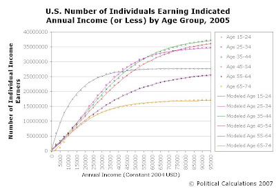 Number of U.S. Individuals Earning Indicated Income (or Less) in 2005