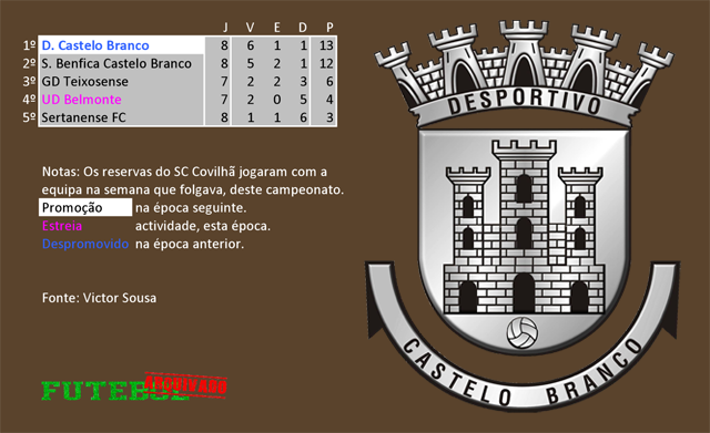 classificação campeonato regional distrital associação futebol castelo branco 1972 desportivo