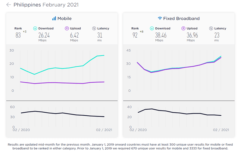 Philippines February 2021 internet rank