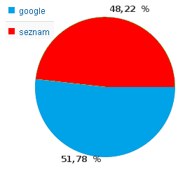 Návštěvnost stránek Zrcadlo.blogspot.com z Googlu a Seznamu - Únor 2011