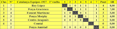 I Campeonato de Catalunya de ajedrez por equipos de 1927, puntuaciones primera vuelta