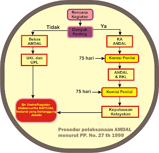 Hasil gambar untuk PROSES AMDAL