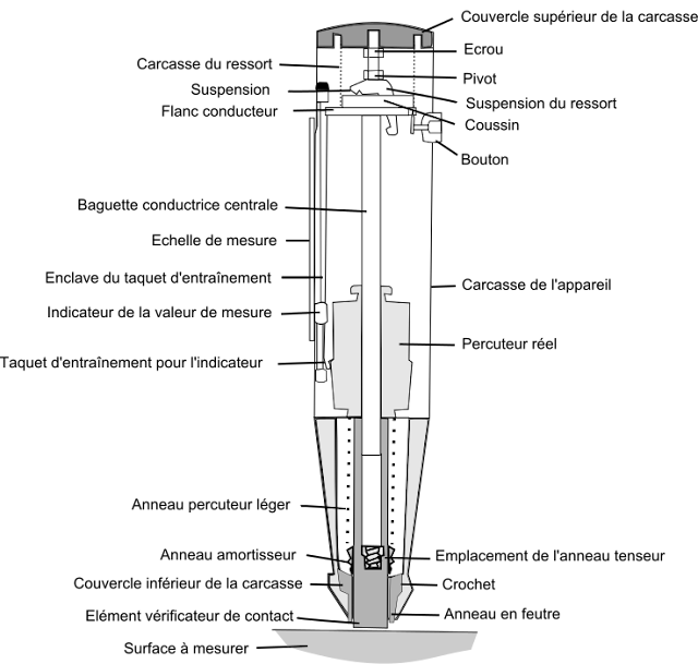 Schema d'un sclerometre ou marteau de Schmidt