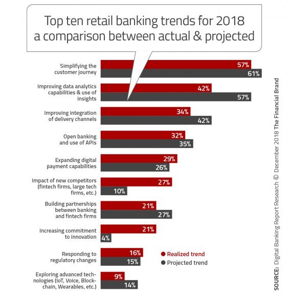 Top ten retail #banking trends for 2018 and it's actual trends