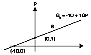 Qs = –10 + 10P