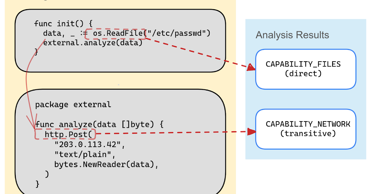 Capslock: What is your code really capable of?