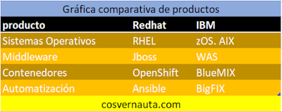 Productos IBM Redhat