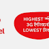 Airtel 3G unlimited internet package at 9TK