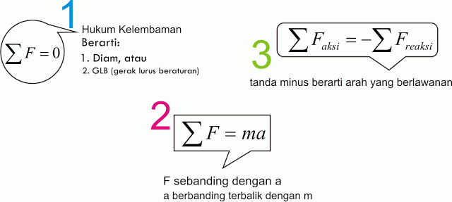 Hukum Newton 1, 2, 3, dan contohnya