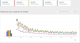 transistores no Google Trends