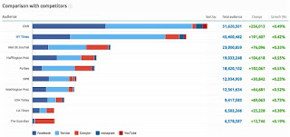 Análisis SEMrush redes sociales