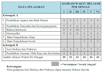 Struktur Kurikulum SD/MI dan Beban Belajar Menurut Kurikulum 2013