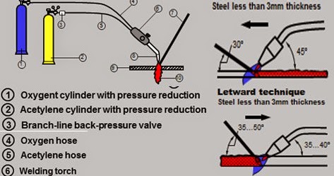  Pengertian Pengelasan OAW Oxygent Acetylene Welding 