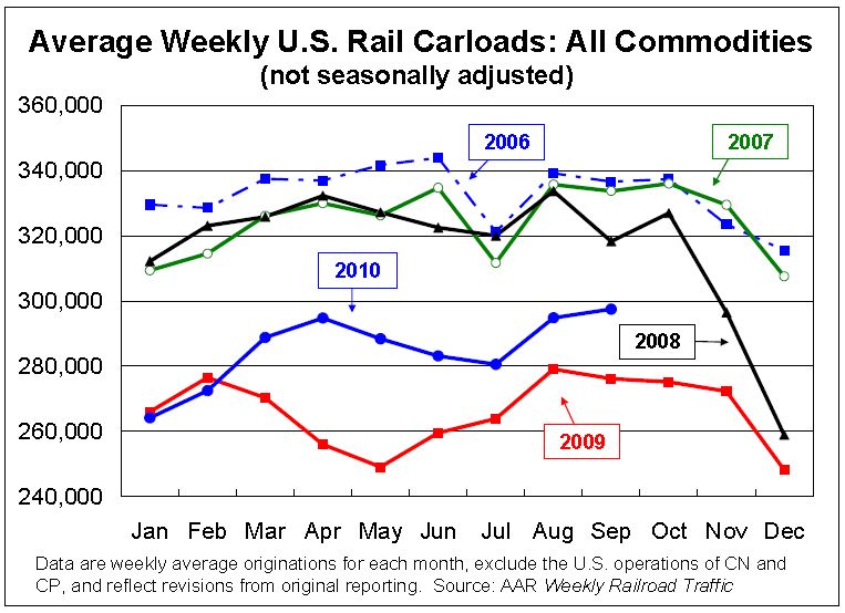 Rail Traffic Carloads September 2010