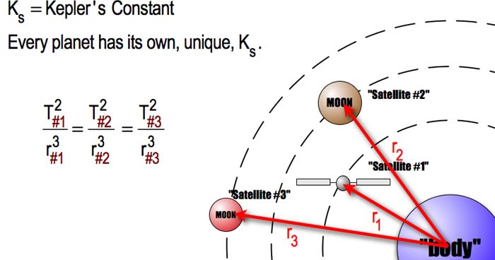 HUKUM KEPLER III (The Law of Harmonies) ~ Dunia Fisika Kita