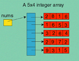 How to declare and Initialize 2D or two dimensional int and String Array in Java