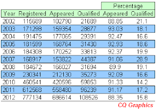 Number of candidates appeared & Qualified in GATE
