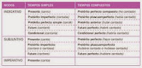 http://www.educacionprimariaparapadres.com/moodle/pluginfile.php/589/mod_page/content/4/tiempos_verbales03.png