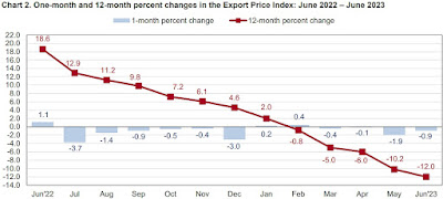 CHART: Export Price Index - June 2023 Update