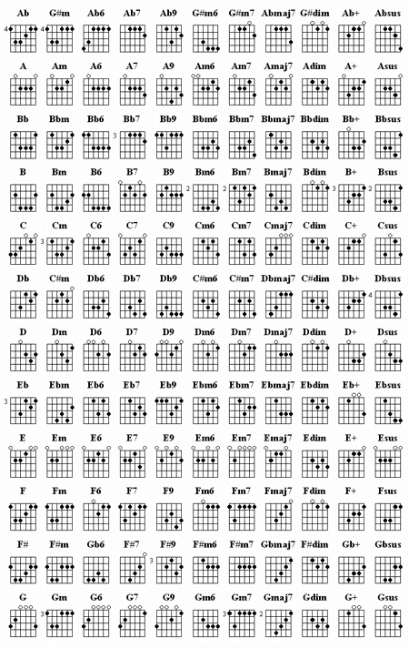 guitar chords chart for beginners. Selecting the Chords to Learn