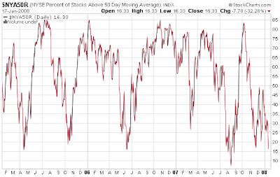 NYSE % stocks above 50 day moving average January 17, 2008