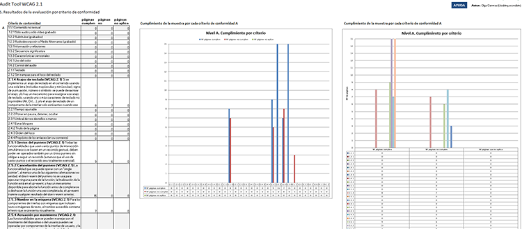 Listado de todos los criterios de conformidad (primero los de nivel A y luego los de nivel AA) con el número de páginas que lo cumplen, no lo cumplen o no se aplica. Incluye gráficas de barras de los resultados desglosados por nivel y criterio. 