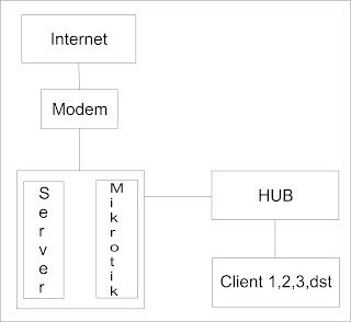 Topologi Install Mikrotik di Virtual BOX