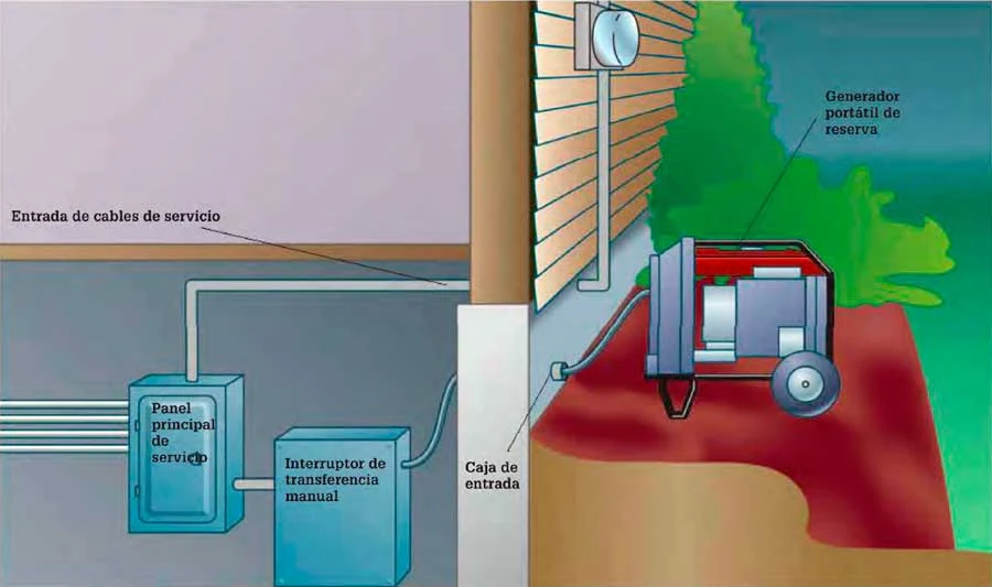 Instalaciones eléctricas residenciales - Instalación de un generador de reserva