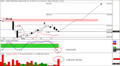 IHSG Review 30-05-2015