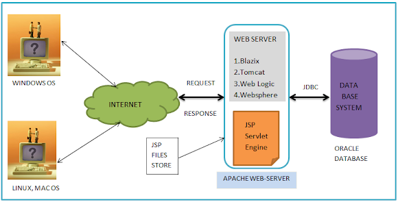 JSP Interivew questions Answers