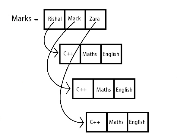 php multidimensional arrays