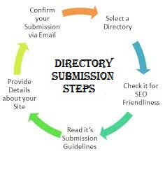 Directory Submission Steps