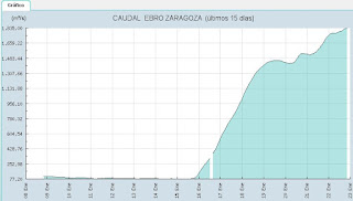 Caudal Crecida del río Ebro 22/01/2013 Zaragoza