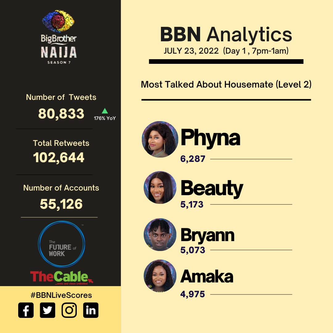 Bella and Phyna have emerged as the most talked about housemates in the ongoing Big Brother Naija Reality Show Season 7. The two housemates have been entertaining their fans non-stop since the reality show started. Phyna is currently leading level two due to his amusing personality and authentic lifestyle. The way she makes use of words while talking has kept his name in the mouths of most BBNaija lovers. On the other hand, Bella is trending because of her beautiful looks and gorgeous body shape. It's hard not to watch or talk about her because she's indeed the highlight of this season. One interesting thing about this year's BBNaija is that nobody is yet to predict who will emerge as the winner, unlike in other seasons. Judging from what people are saying online, Bella and Phyna is not far from winning the show. Kindly check out the statistics below.