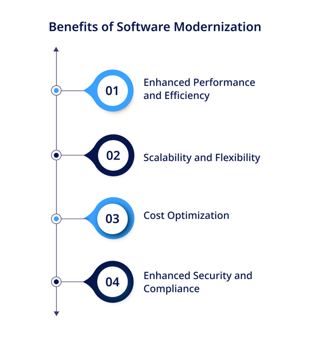 Why Is Software Modernization Essential