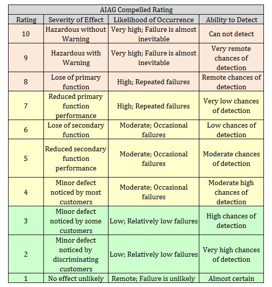 AIAG Rating Severity, Occurance, Detection