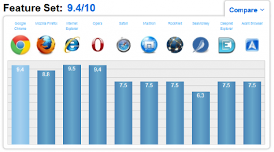 Browsers Comparison