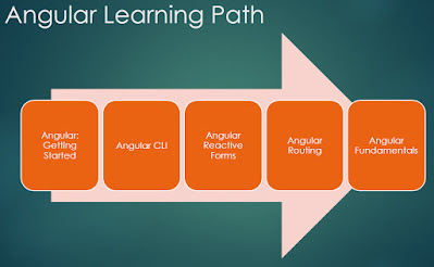 How to learn Angular
