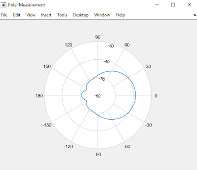 polarplot in matlab using polar command