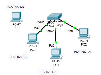 Configure port security on cisco switch using packet tracer via switch port